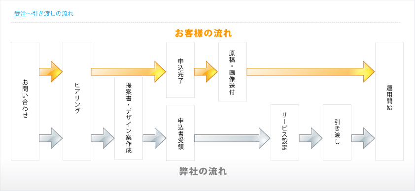 受注～引き渡しの流れ